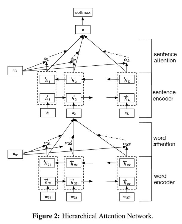 [HAN] Hierarchical Attention Networks for Document Classification ...