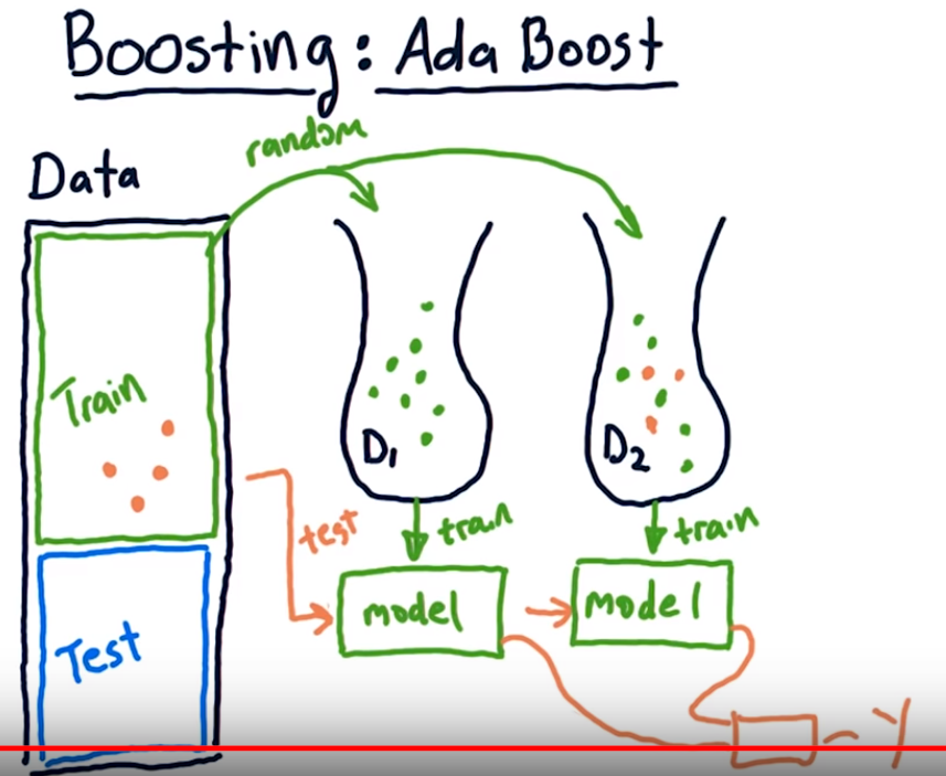 Bagging, Boosting And Stacking – TensorMSA